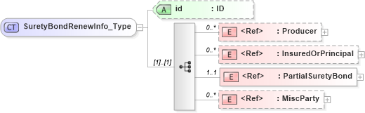 XSD Diagram of SuretyBondRenewInfo_Type in schema acord-pcs-v1_16_0-ns-nodoc-codes_xsd (Acord - Property & Casualty/Surety Standards Program)