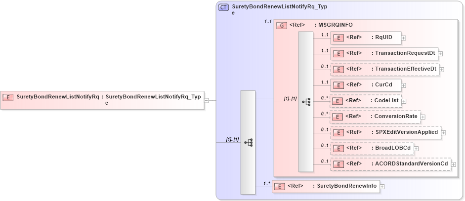 XSD Diagram of SuretyBondRenewListNotifyRq in schema acord-pcs-v1_16_0-ns-nodoc-codes_xsd (Acord - Property & Casualty/Surety Standards Program)