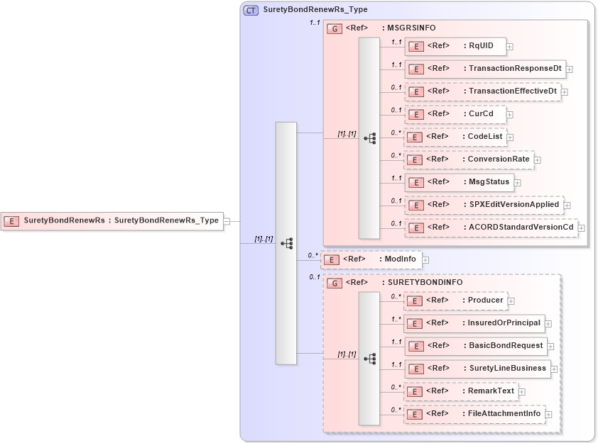 XSD Diagram of SuretyBondRenewRs in schema acord-pcs-v1_16_0-ns-nodoc-codes_xsd (Acord - Property & Casualty/Surety Standards Program)