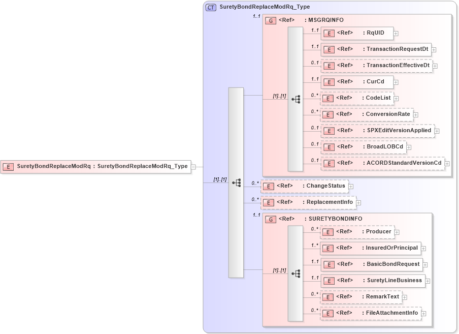 XSD Diagram of SuretyBondReplaceModRq in schema acord-pcs-v1_16_0-ns-nodoc-codes_xsd (Acord - Property & Casualty/Surety Standards Program)