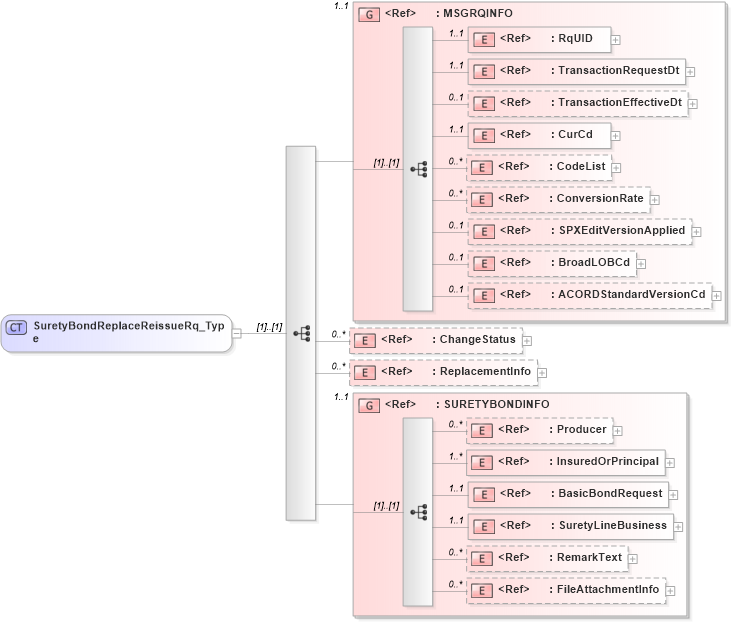 XSD Diagram of SuretyBondReplaceReissueRq_Type in schema acord-pcs-v1_16_0-ns-nodoc-codes_xsd (Acord - Property & Casualty/Surety Standards Program)