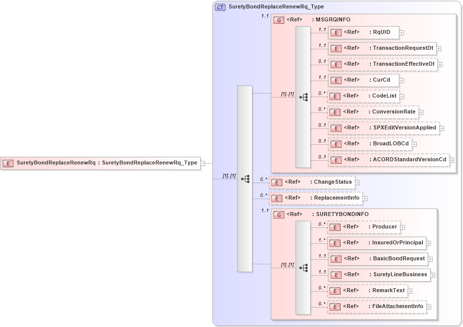 XSD Diagram of SuretyBondReplaceRenewRq in schema acord-pcs-v1_16_0-ns-nodoc-codes_xsd (Acord - Property & Casualty/Surety Standards Program)