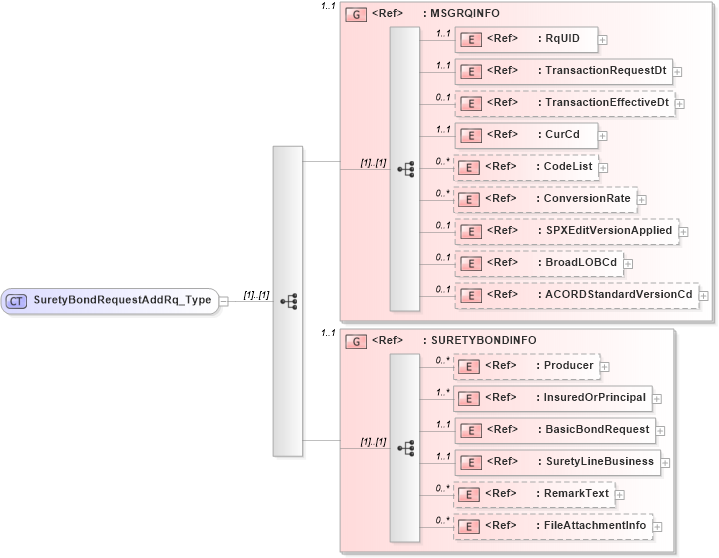 XSD Diagram of SuretyBondRequestAddRq_Type in schema acord-pcs-v1_16_0-ns-nodoc-codes_xsd (Acord - Property & Casualty/Surety Standards Program)