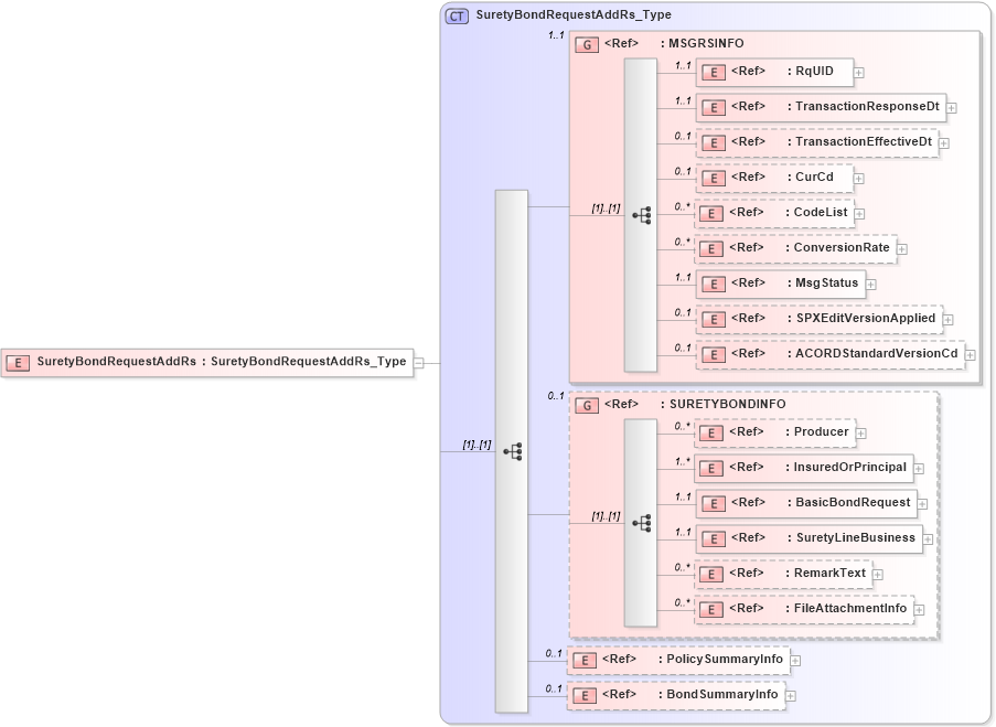 XSD Diagram of SuretyBondRequestAddRs in schema acord-pcs-v1_16_0-ns-nodoc-codes_xsd (Acord - Property & Casualty/Surety Standards Program)