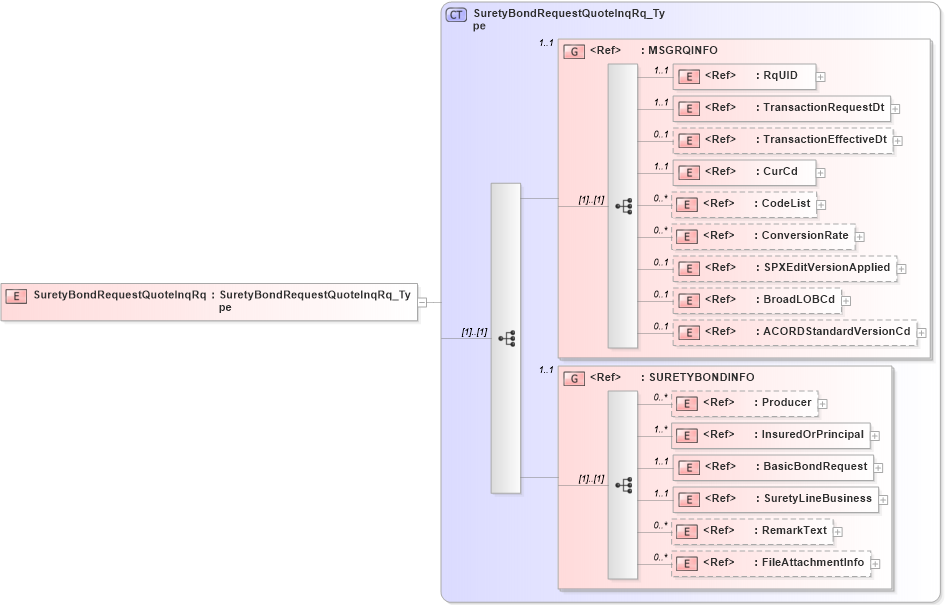 XSD Diagram of SuretyBondRequestQuoteInqRq in schema acord-pcs-v1_16_0-ns-nodoc-codes_xsd (Acord - Property & Casualty/Surety Standards Program)