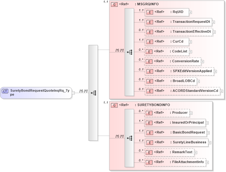XSD Diagram of SuretyBondRequestQuoteInqRq_Type in schema acord-pcs-v1_16_0-ns-nodoc-codes_xsd (Acord - Property & Casualty/Surety Standards Program)