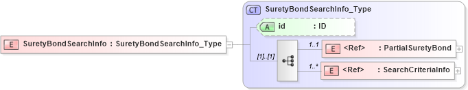 XSD Diagram of SuretyBondSearchInfo in schema acord-pcs-v1_16_0-ns-nodoc-codes_xsd (Acord - Property & Casualty/Surety Standards Program)