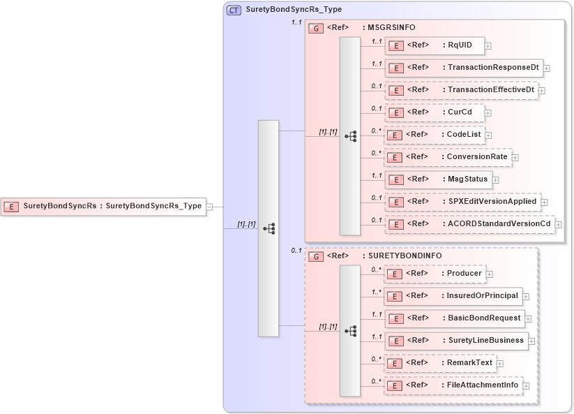 XSD Diagram of SuretyBondSyncRs in schema acord-pcs-v1_16_0-ns-nodoc-codes_xsd (Acord - Property & Casualty/Surety Standards Program)