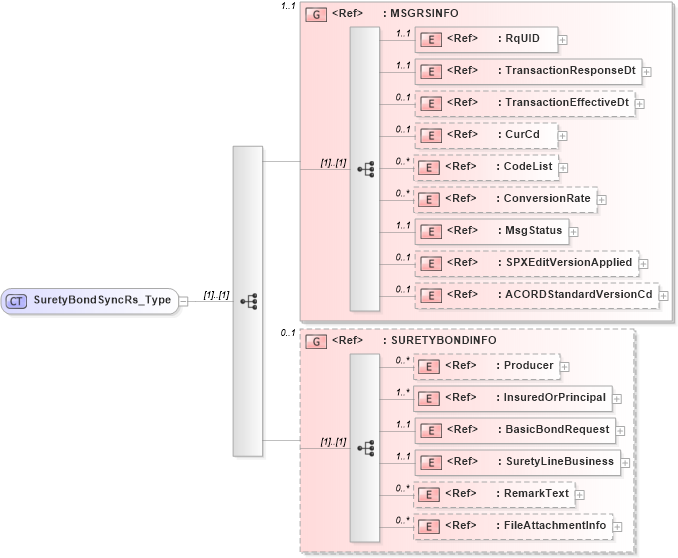 XSD Diagram of SuretyBondSyncRs_Type in schema acord-pcs-v1_16_0-ns-nodoc-codes_xsd (Acord - Property & Casualty/Surety Standards Program)