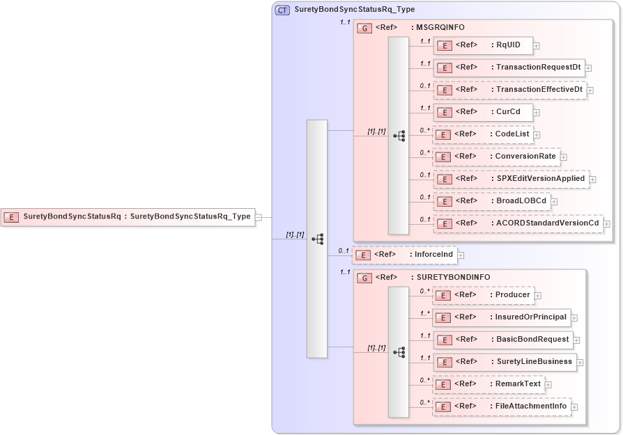 XSD Diagram of SuretyBondSyncStatusRq in schema acord-pcs-v1_16_0-ns-nodoc-codes_xsd (Acord - Property & Casualty/Surety Standards Program)