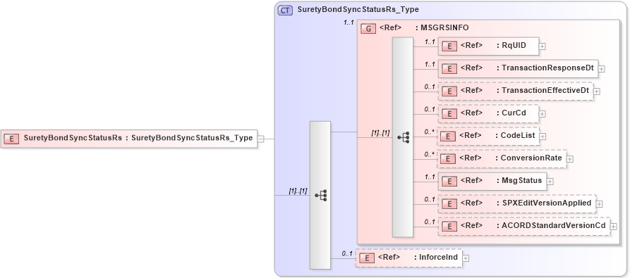 XSD Diagram of SuretyBondSyncStatusRs in schema acord-pcs-v1_16_0-ns-nodoc-codes_xsd (Acord - Property & Casualty/Surety Standards Program)