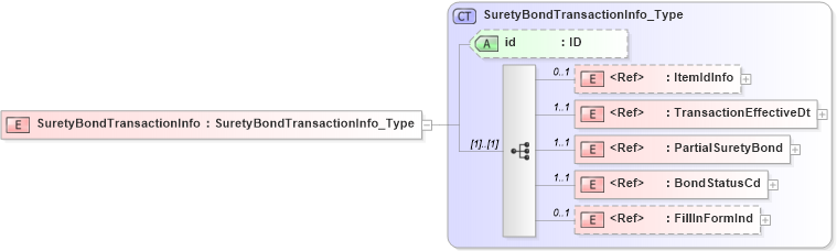 XSD Diagram of SuretyBondTransactionInfo in schema acord-pcs-v1_16_0-ns-nodoc-codes_xsd (Acord - Property & Casualty/Surety Standards Program)