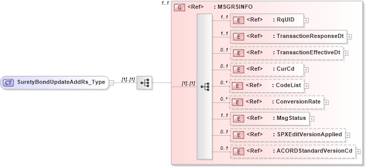 XSD Diagram of SuretyBondUpdateAddRs_Type in schema acord-pcs-v1_16_0-ns-nodoc-codes_xsd (Acord - Property & Casualty/Surety Standards Program)