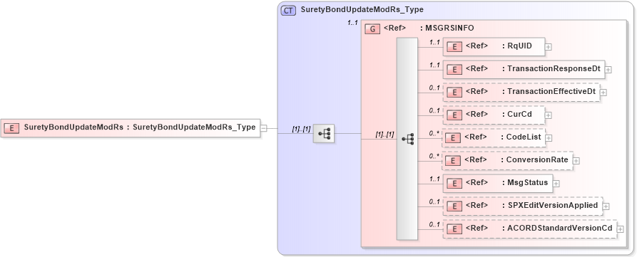 XSD Diagram of SuretyBondUpdateModRs in schema acord-pcs-v1_16_0-ns-nodoc-codes_xsd (Acord - Property & Casualty/Surety Standards Program)