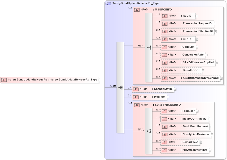 XSD Diagram of SuretyBondUpdateReissueRq in schema acord-pcs-v1_16_0-ns-nodoc-codes_xsd (Acord - Property & Casualty/Surety Standards Program)