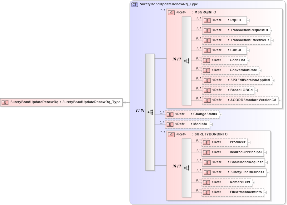XSD Diagram of SuretyBondUpdateRenewRq in schema acord-pcs-v1_16_0-ns-nodoc-codes_xsd (Acord - Property & Casualty/Surety Standards Program)