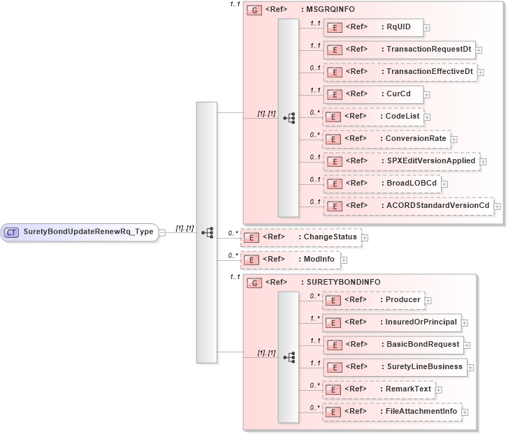 XSD Diagram of SuretyBondUpdateRenewRq_Type in schema acord-pcs-v1_16_0-ns-nodoc-codes_xsd (Acord - Property & Casualty/Surety Standards Program)