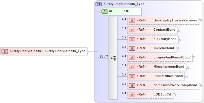 XSD Diagram of SuretyLineBusiness in schema acord-pcs-v1_16_0-ns-nodoc-codes_xsd (Acord - Property & Casualty/Surety Standards Program)