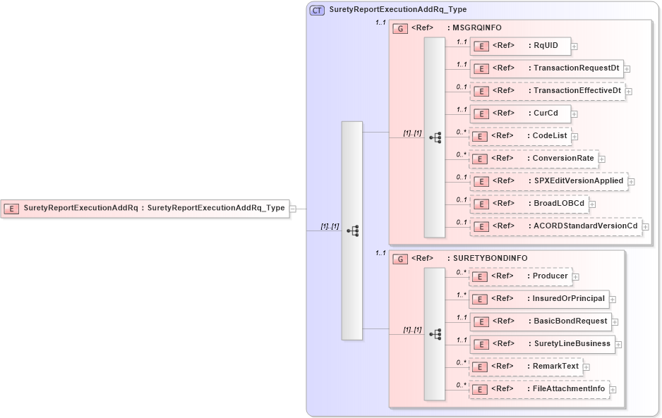 XSD Diagram of SuretyReportExecutionAddRq in schema acord-pcs-v1_16_0-ns-nodoc-codes_xsd (Acord - Property & Casualty/Surety Standards Program)