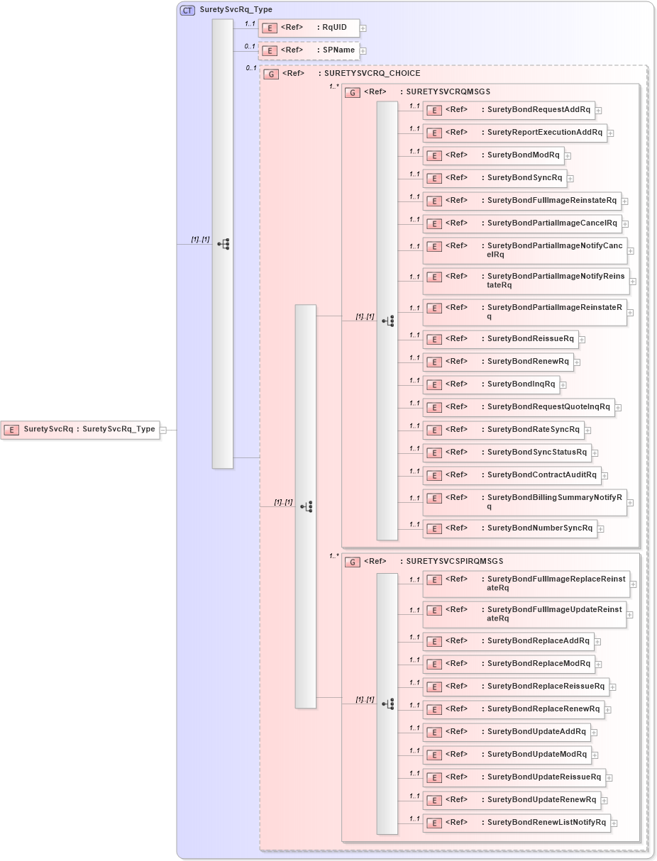 XSD Diagram of SuretySvcRq in schema acord-pcs-v1_16_0-ns-nodoc-codes_xsd (Acord - Property & Casualty/Surety Standards Program)