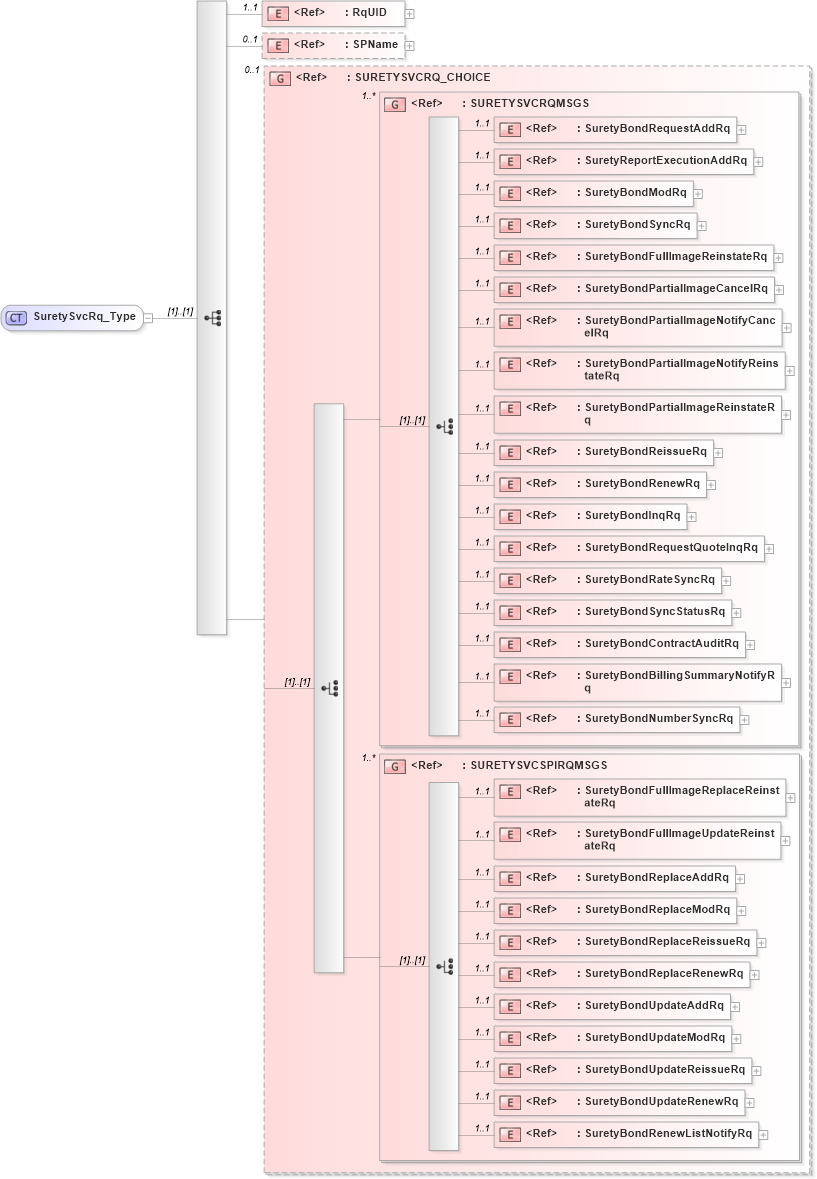 XSD Diagram of SuretySvcRq_Type in schema acord-pcs-v1_16_0-ns-nodoc-codes_xsd (Acord - Property & Casualty/Surety Standards Program)