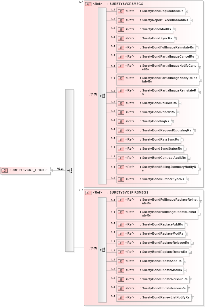 XSD Diagram of SURETYSVCRS_CHOICE in schema acord-pcs-v1_16_0-ns-nodoc-codes_xsd (Acord - Property & Casualty/Surety Standards Program)