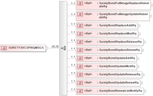 XSD Diagram of SURETYSVCSPIRQMSGS in schema acord-pcs-v1_16_0-ns-nodoc-codes_xsd (Acord - Property & Casualty/Surety Standards Program)