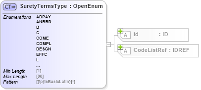 XSD Diagram of SuretyTermsType in schema acord-pcs-v1_16_0-ns-nodoc-codes_xsd (Acord - Property & Casualty/Surety Standards Program)