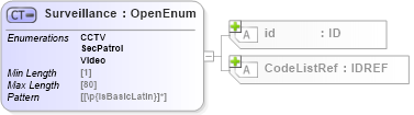 XSD Diagram of Surveillance in schema acord-pcs-v1_16_0-ns-nodoc-codes_xsd (Acord - Property & Casualty/Surety Standards Program)