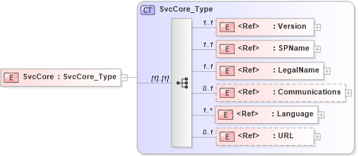XSD Diagram of SvcCore in schema acord-pcs-v1_16_0-ns-nodoc-codes_xsd (Acord - Property & Casualty/Surety Standards Program)