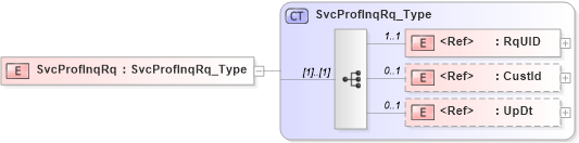 XSD Diagram of SvcProfInqRq in schema acord-pcs-v1_16_0-ns-nodoc-codes_xsd (Acord - Property & Casualty/Surety Standards Program)