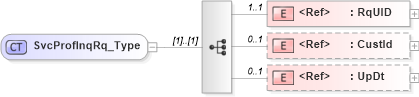 XSD Diagram of SvcProfInqRq_Type in schema acord-pcs-v1_16_0-ns-nodoc-codes_xsd (Acord - Property & Casualty/Surety Standards Program)