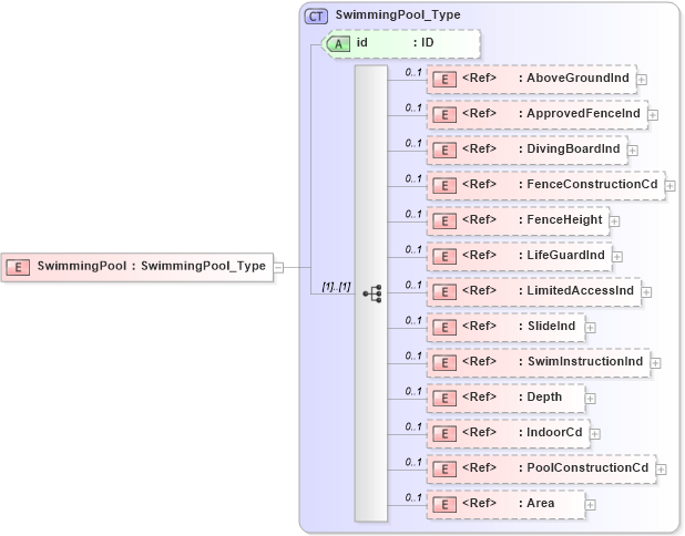 XSD Diagram of SwimmingPool in schema acord-pcs-v1_16_0-ns-nodoc-codes_xsd (Acord - Property & Casualty/Surety Standards Program)