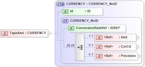 XSD Diagram of TapeAmt in schema acord-pcs-v1_16_0-ns-nodoc-codes_xsd (Acord - Property & Casualty/Surety Standards Program)