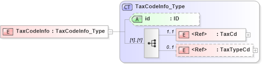 XSD Diagram of TaxCodeInfo in schema acord-pcs-v1_16_0-ns-nodoc-codes_xsd (Acord - Property & Casualty/Surety Standards Program)
