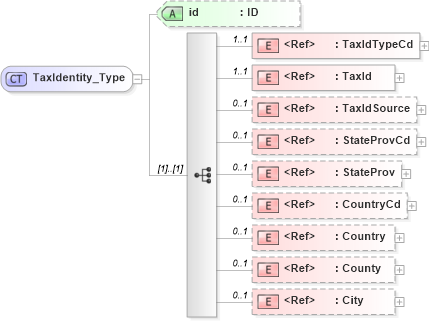 XSD Diagram of TaxIdentity_Type in schema acord-pcs-v1_16_0-ns-nodoc-codes_xsd (Acord - Property & Casualty/Surety Standards Program)