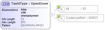 XSD Diagram of TaxIdType in schema acord-pcs-v1_16_0-ns-nodoc-codes_xsd (Acord - Property & Casualty/Surety Standards Program)