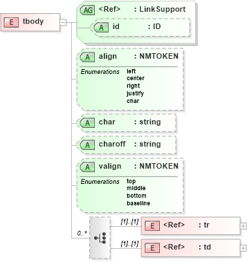 XSD Diagram of tbody in schema acord-doc_xsd (Acord - Property & Casualty/Surety Standards Program)