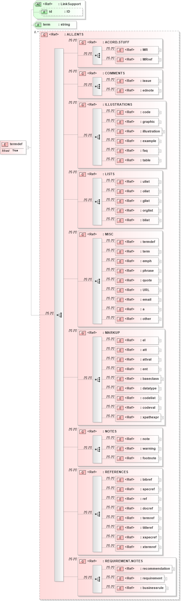 XSD Diagram of termdef in schema acord-doc_xsd (Acord - Property & Casualty/Surety Standards Program)