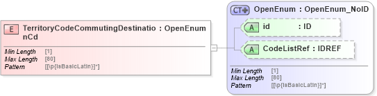 XSD Diagram of TerritoryCodeCommutingDestinationCd in schema acord-pcs-v1_16_0-ns-nodoc-codes_xsd (Acord - Property & Casualty/Surety Standards Program)