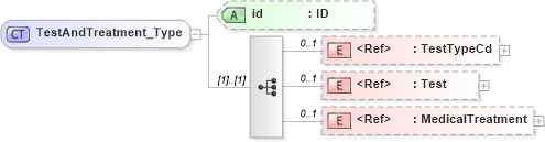 XSD Diagram of TestAndTreatment_Type in schema acord-pcs-v1_16_0-ns-nodoc-codes_xsd (Acord - Property & Casualty/Surety Standards Program)