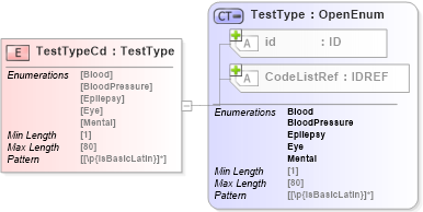 XSD Diagram of TestTypeCd in schema acord-pcs-v1_16_0-ns-nodoc-codes_xsd (Acord - Property & Casualty/Surety Standards Program)