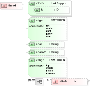 XSD Diagram of thead in schema acord-doc_xsd (Acord - Property & Casualty/Surety Standards Program)