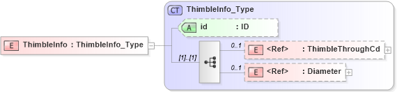 XSD Diagram of ThimbleInfo in schema acord-pcs-v1_16_0-ns-nodoc-codes_xsd (Acord - Property & Casualty/Surety Standards Program)