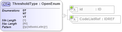 XSD Diagram of ThresholdType in schema acord-pcs-v1_16_0-ns-nodoc-codes_xsd (Acord - Property & Casualty/Surety Standards Program)