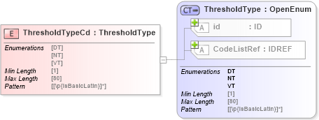 XSD Diagram of ThresholdTypeCd in schema acord-pcs-v1_16_0-ns-nodoc-codes_xsd (Acord - Property & Casualty/Surety Standards Program)