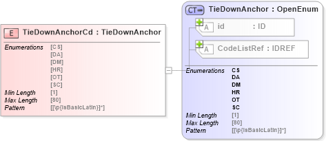 XSD Diagram of TieDownAnchorCd in schema acord-pcs-v1_16_0-ns-nodoc-codes_xsd (Acord - Property & Casualty/Surety Standards Program)