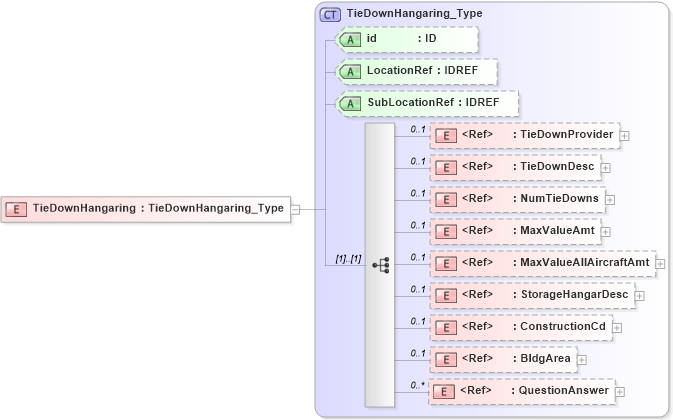 XSD Diagram of TieDownHangaring in schema acord-pcs-v1_16_0-ns-nodoc-codes_xsd (Acord - Property & Casualty/Surety Standards Program)