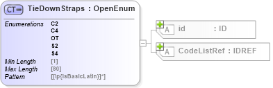XSD Diagram of TieDownStraps in schema acord-pcs-v1_16_0-ns-nodoc-codes_xsd (Acord - Property & Casualty/Surety Standards Program)