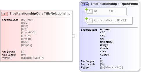 XSD Diagram of TitleRelationshipCd in schema acord-pcs-v1_16_0-ns-nodoc-codes_xsd (Acord - Property & Casualty/Surety Standards Program)